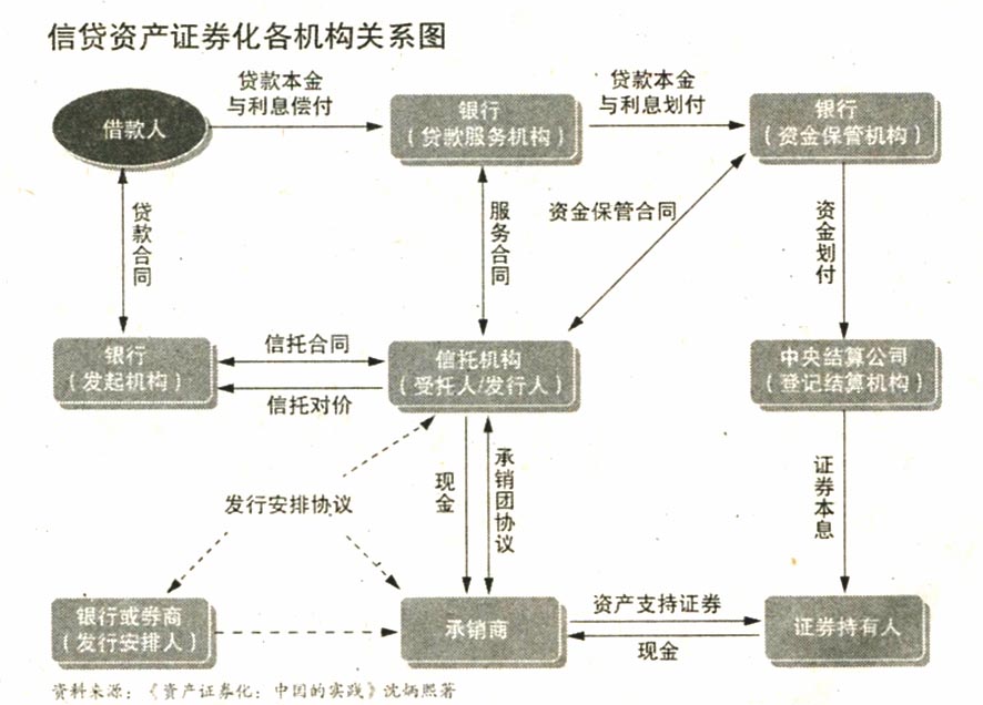 地方融資平臺(tái)貸款納入鼓勵(lì)范圍——500億蛋糕來(lái)了！ 信貸資產(chǎn)證券化正式重啟